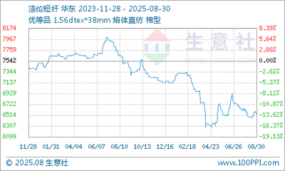 12月28日國(guó)內(nèi)滌綸短纖市場(chǎng)行情暫穩(wěn)，轉(zhuǎn)口貿(mào)易活躍