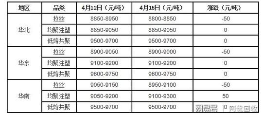突破！ABS再刷新高，通用塑料挺價(jià)尋求上漲通道