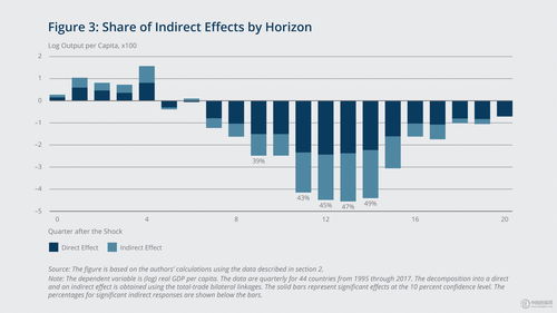 國(guó)際貿(mào)易渠道在美國(guó)貨幣政策產(chǎn)出溢出效應(yīng)中的主導(dǎo)地位